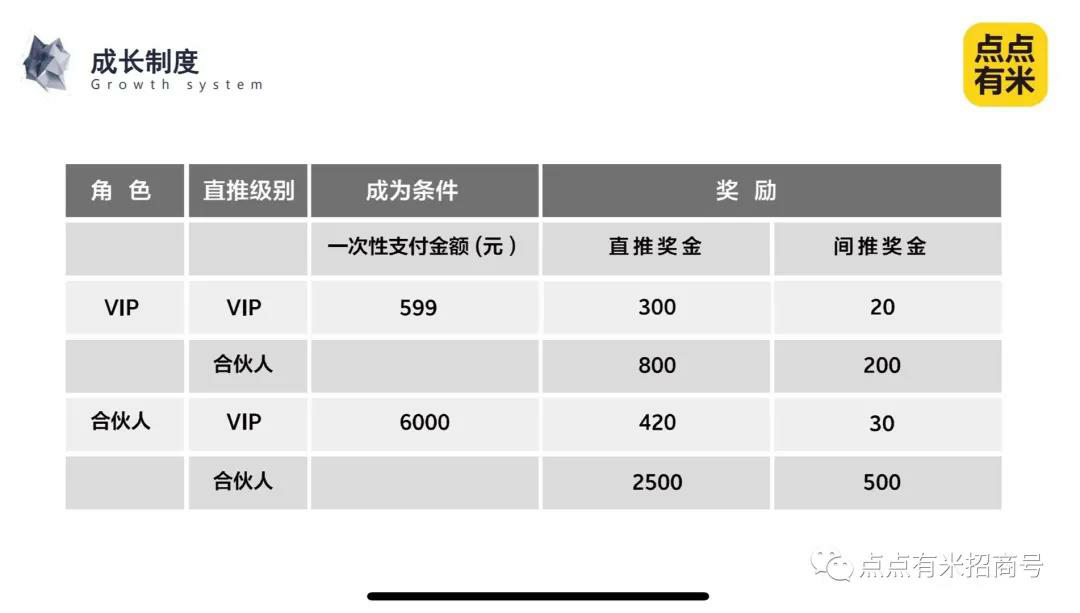 点点有米&创业平台新项目，打造5G时代创业新基石，正在火热内招中......